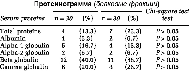 Протеинограмма