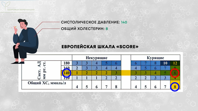 Определение относительного риска сердечно-сосудистой патологии