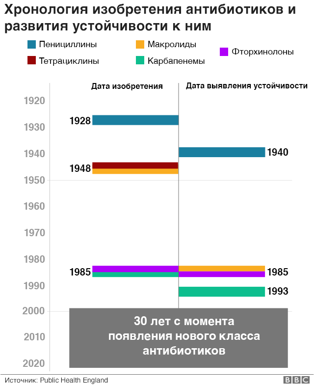 развитие устойчивости к антибиотикам