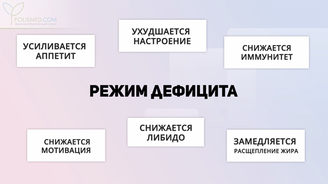 Режим дефицита