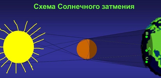 ближайшее солнечное затмение