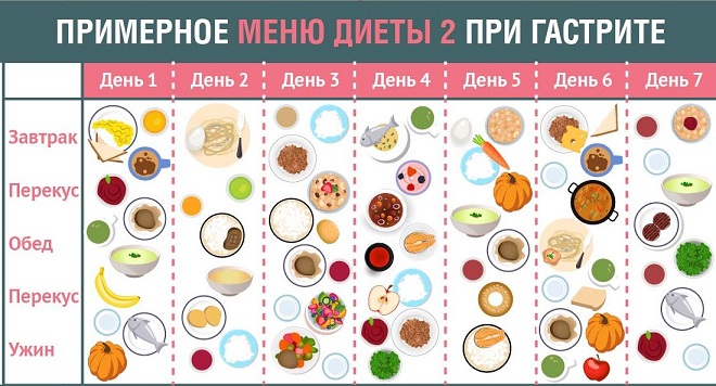 что едят при гастрите