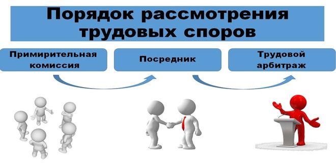 Способы разрешения трудовых споров Способы разрешения трудовых споров