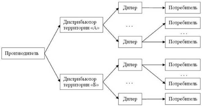 отличие дилера от дистрибьютера отличие дилера от дистрибьютера