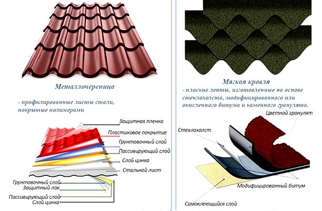 покрытие крыши мягкой кровлей покрытие крыши мягкой кровлей