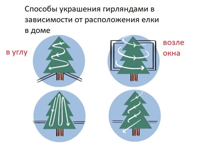 как правильно повесить гирлянду на елку как правильно повесить гирлянду на елку