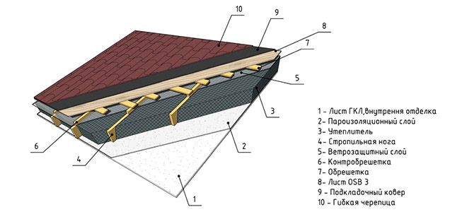 подложка под мягкую кровлю подложка под мягкую кровлю