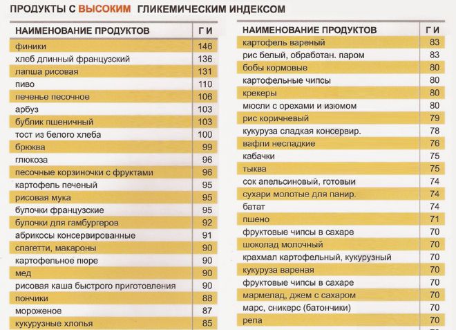 Продукты с высоким гликемическим индексом