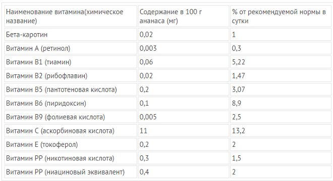 витамины в ананасе