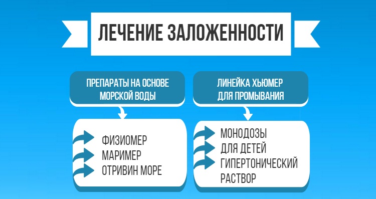 Препараты для промывания носоглотки при заложенности носа препараты