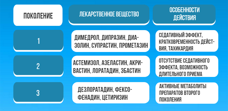 Поколения антигистаминных препаратов для детей таблица