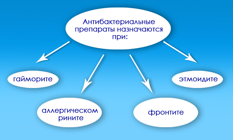 Лечение болезней носа антибиотиками Антибиотики назначаются при болезнях носа