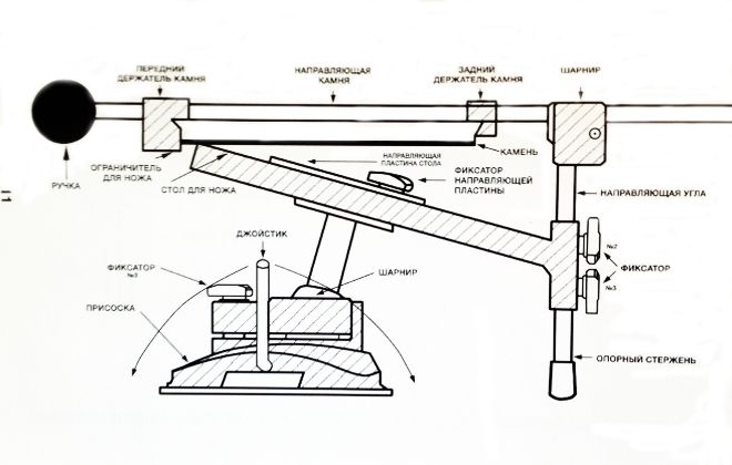 устройство станка для заточки ножей устройство станка для заточки ножей