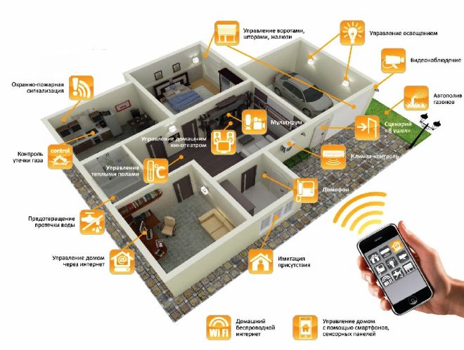что входит в систему умный дом что входит в систему умный дом