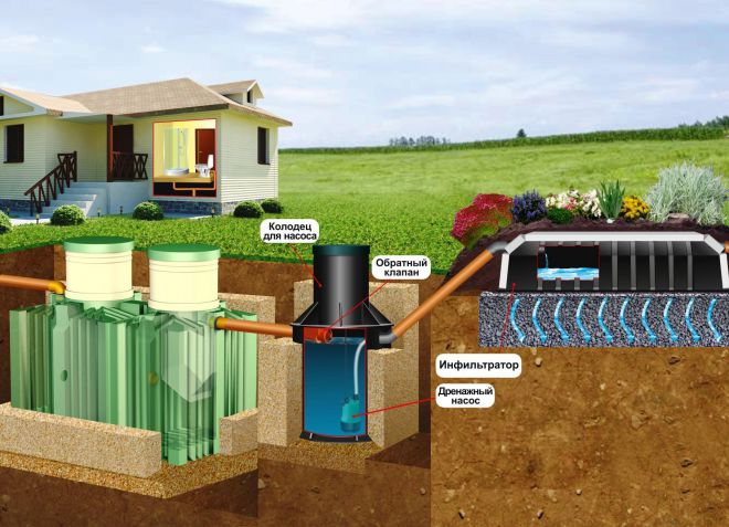 автономный септик для частного дома автономный септик для частного дома