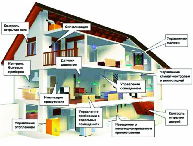 какие бывают системы умный дом какие бывают системы умный дом