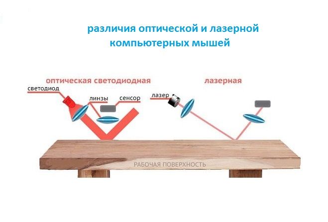 различия опической и лазерной компьютрных мышек различия опической и лазерной компьютрных мышек