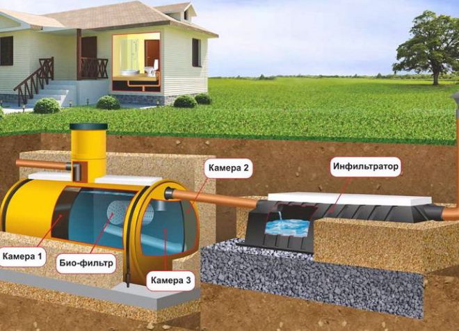 био септики для частного дома био септики для частного дома