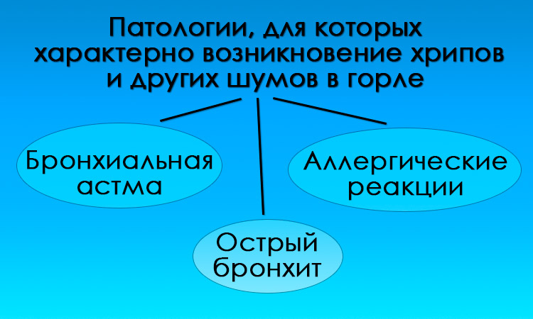 Патологии, для которых характерны хрипы в горле О каких патологиях свидетельствуют хрипы в горле