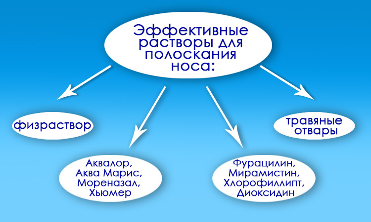 Эффективные растворы для полоскания носа Растворы для полоскания носа