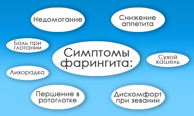 Симптомы фарингита Признаки фарингита